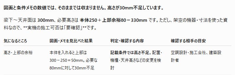 実際のChatGPTの回答の一部。必要高さ330mmに対して30mm不足し、実機の条件や現地寸法は担当者への確認が必要と整理している