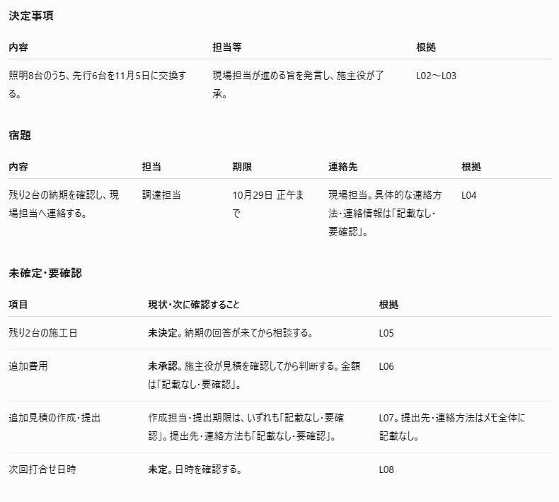 実際のChatGPTの回答。先行6台の11月5日交換を決定事項にし、調達担当の納期確認を宿題に、残り2台の施工日と追加費用を未確定・未承認として整理している