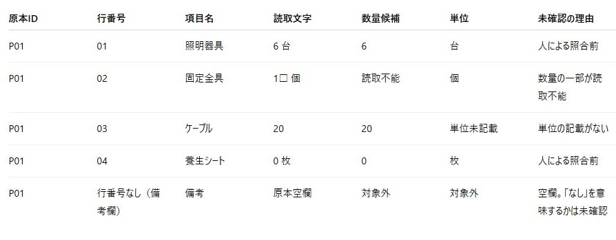 実際のChatGPTの照合表を拡大した画面の左側。固定金具1□は数量候補が読取不能、ケーブル20は単位未記載、養生シート0枚と備考の原本空欄は別の状態として残っている